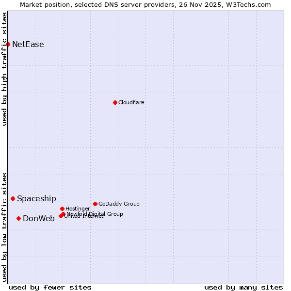 Market position of DonWeb vs. Spaceship vs. NetEase