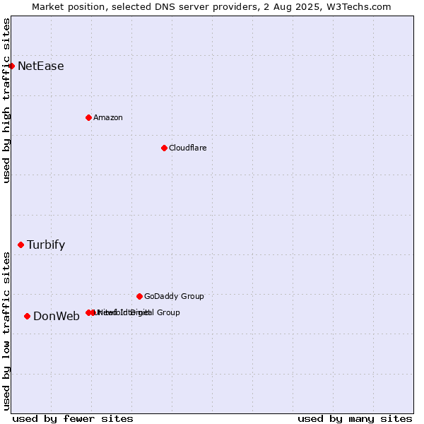 Market position of DonWeb vs. Turbify vs. NetEase