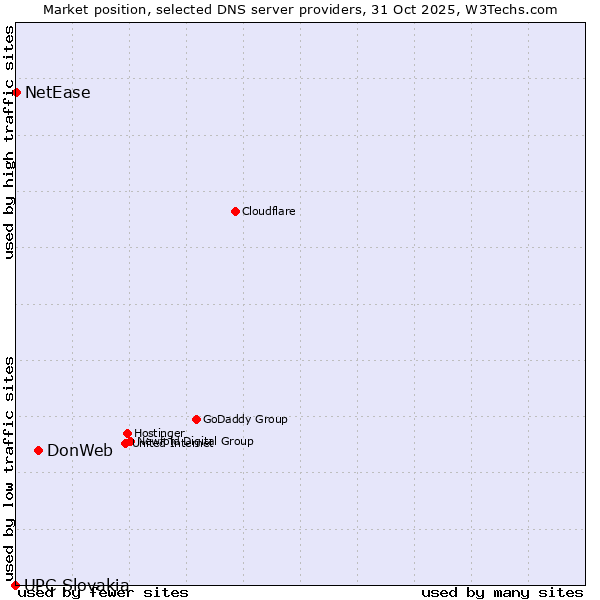 Market position of DonWeb vs. NetEase vs. UPC Slovakia