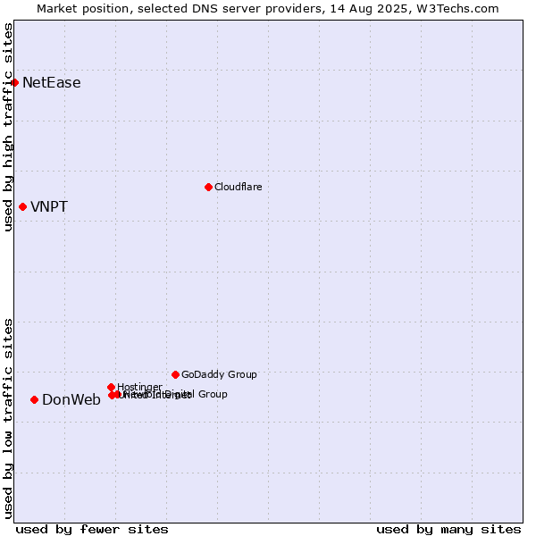 Market position of DonWeb vs. VNPT vs. NetEase