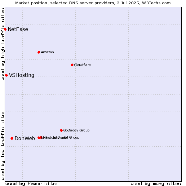 Market position of DonWeb vs. VSHosting vs. NetEase