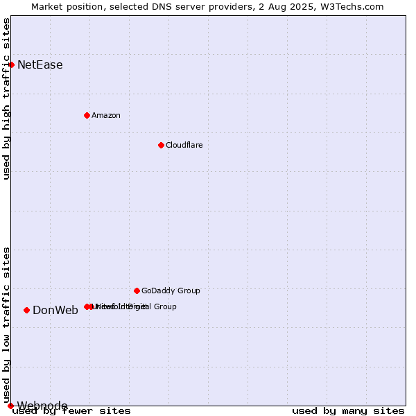 Market position of DonWeb vs. NetEase vs. Webnode