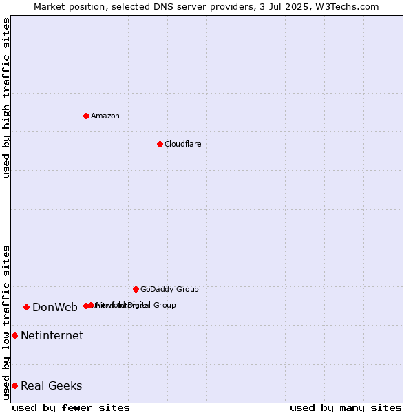 Market position of DonWeb vs. Real Geeks vs. Netinternet