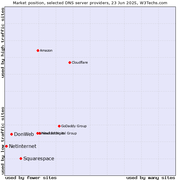 Market position of Squarespace vs. DonWeb vs. Netinternet