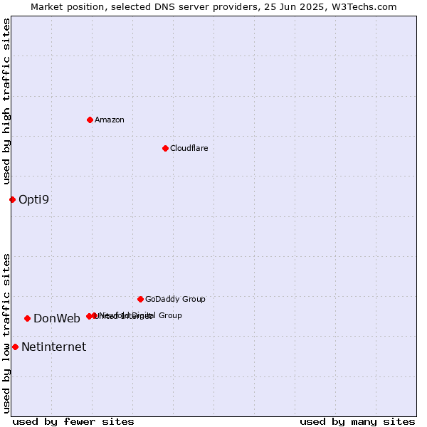Market position of DonWeb vs. Netinternet vs. Opti9