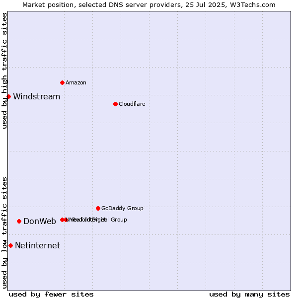 Market position of DonWeb vs. Netinternet vs. Windstream