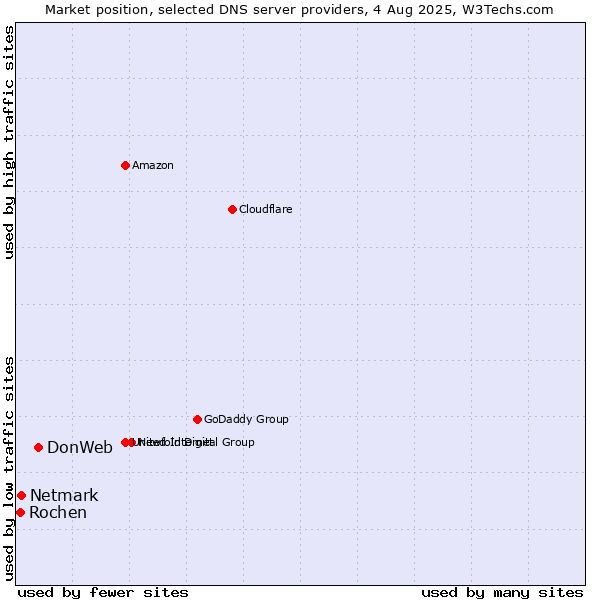 Market position of DonWeb vs. Netmark vs. Rochen