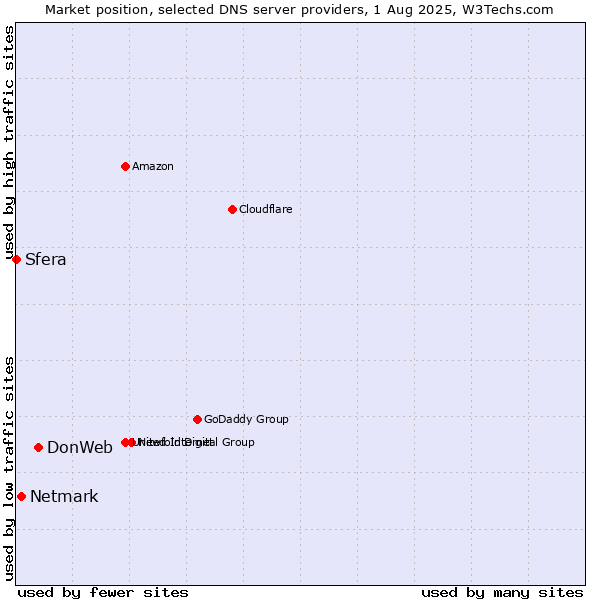Market position of DonWeb vs. Netmark vs. Sfera