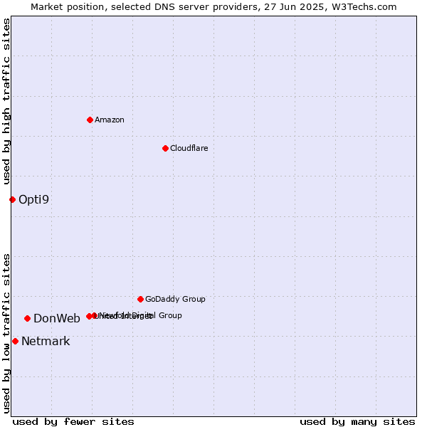 Market position of DonWeb vs. Netmark vs. Opti9