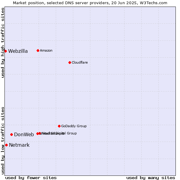 Market position of DonWeb vs. Netmark vs. Webzilla
