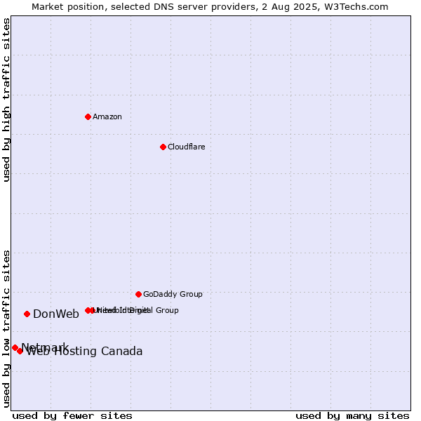 Market position of DonWeb vs. Web Hosting Canada vs. Netmark