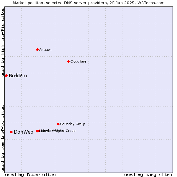 Market position of DonWeb vs. No-IP vs. Cellcom
