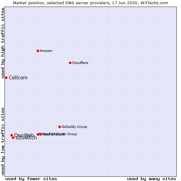 Market position of o2switch vs. DonWeb vs. Cellcom