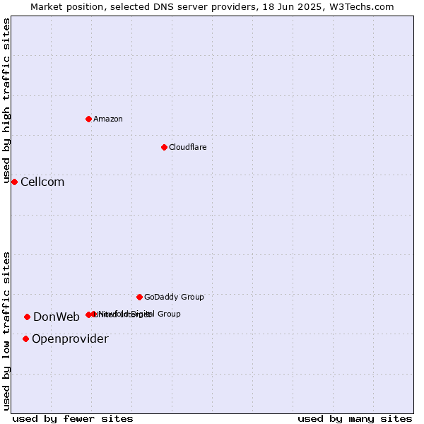 Market position of DonWeb vs. Openprovider vs. Cellcom