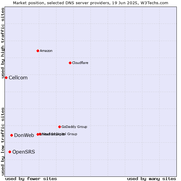 Market position of DonWeb vs. OpenSRS vs. Cellcom