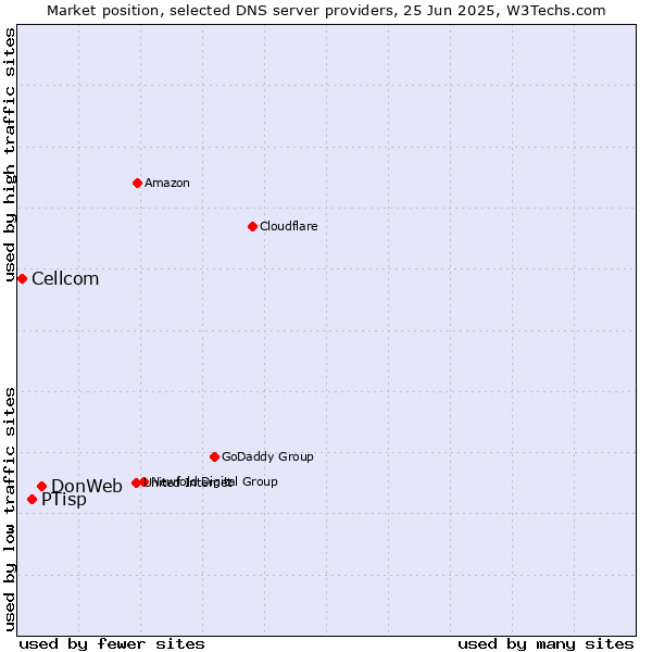 Market position of DonWeb vs. PTisp vs. Cellcom
