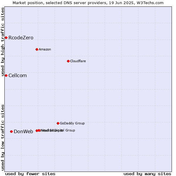 Market position of DonWeb vs. Cellcom vs. RcodeZero