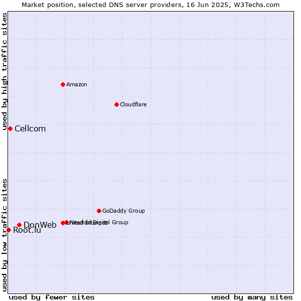 Market position of DonWeb vs. Cellcom vs. Root.lu