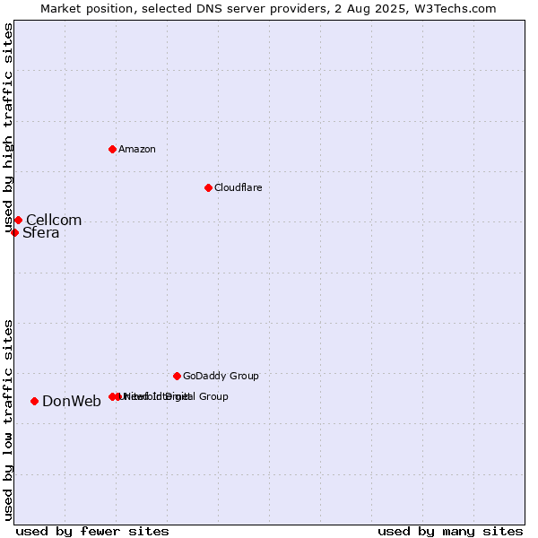 Market position of DonWeb vs. Cellcom vs. Sfera