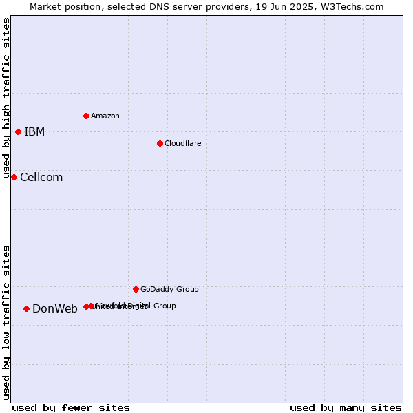 Market position of DonWeb vs. IBM vs. Cellcom