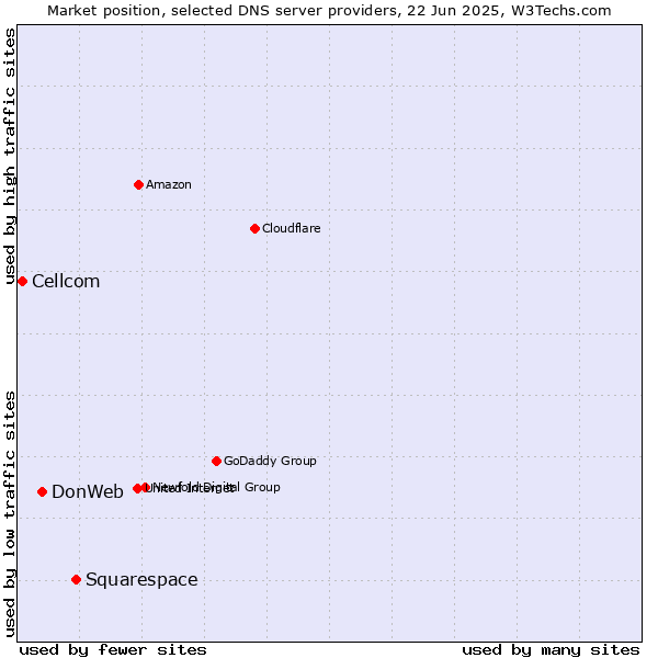 Market position of Squarespace vs. DonWeb vs. Cellcom