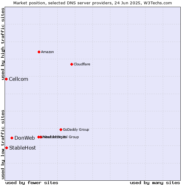 Market position of DonWeb vs. StableHost vs. Cellcom