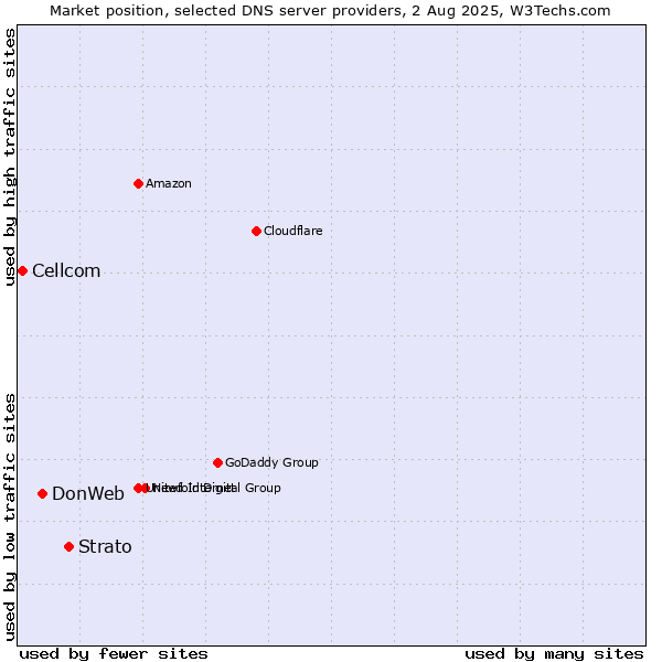 Market position of Strato vs. DonWeb vs. Cellcom