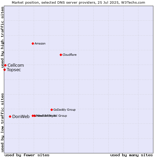 Market position of DonWeb vs. Cellcom vs. Topsec