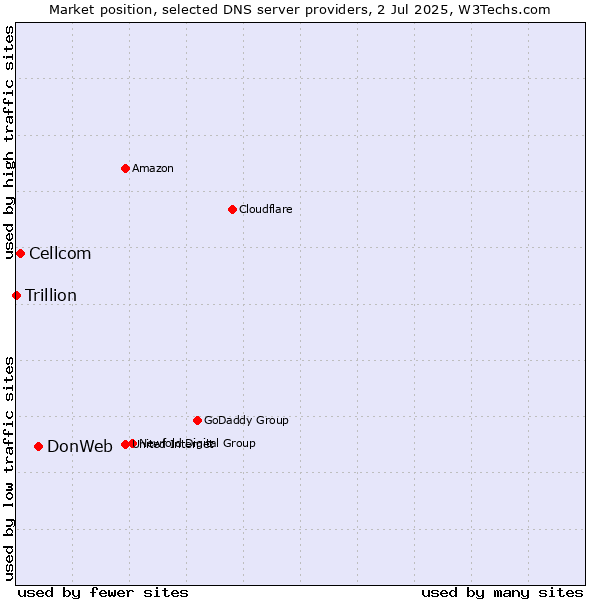 Market position of DonWeb vs. Cellcom vs. Trillion