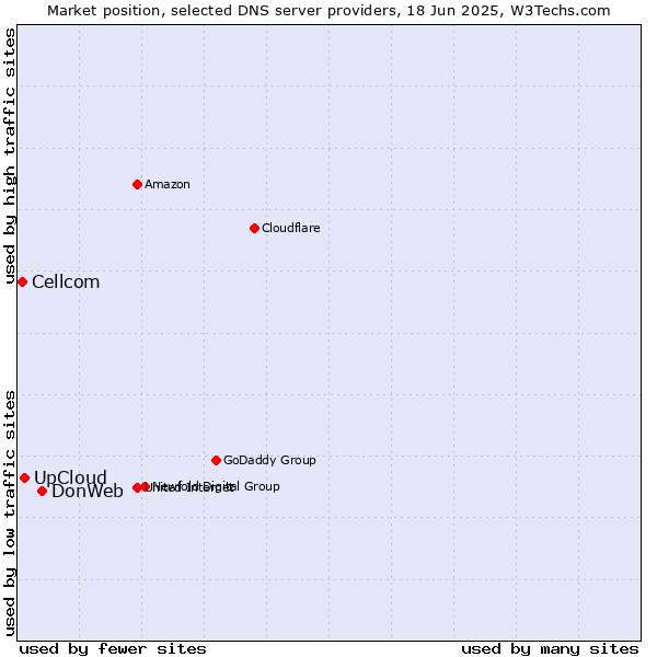 Market position of DonWeb vs. UpCloud vs. Cellcom