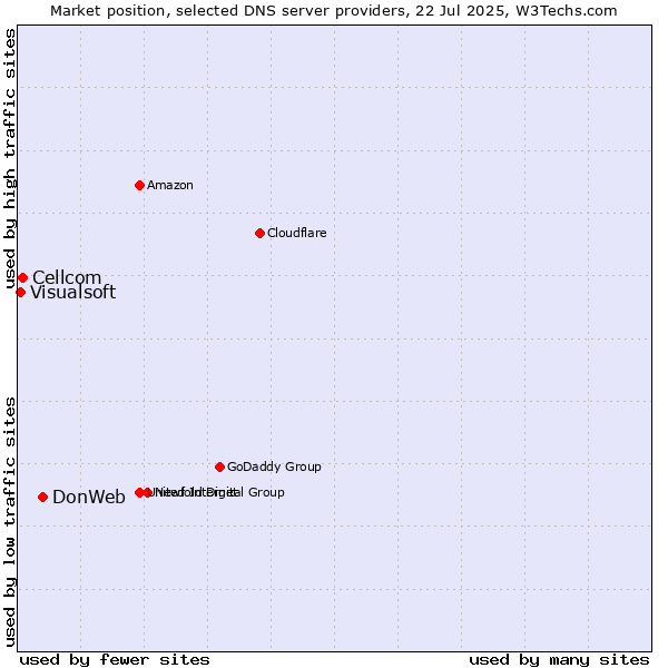 Market position of DonWeb vs. Cellcom vs. Visualsoft