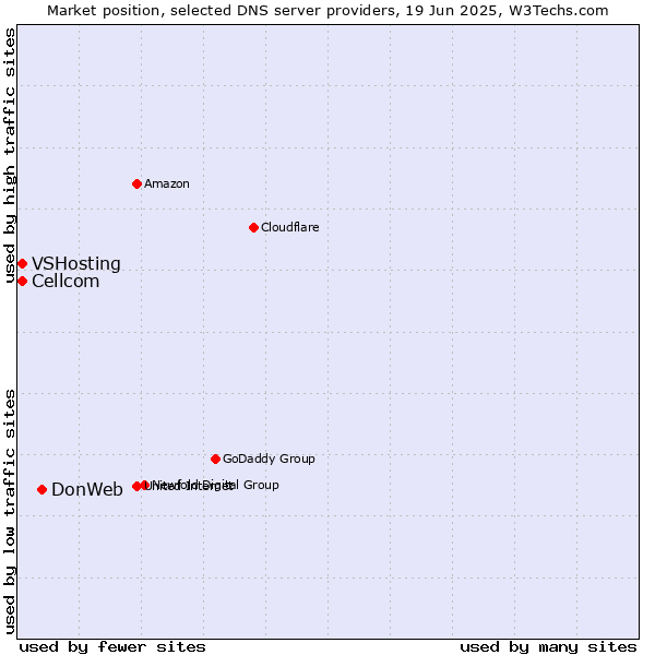 Market position of DonWeb vs. Cellcom vs. VSHosting