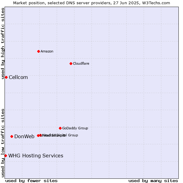 Market position of DonWeb vs. Cellcom vs. WHG Hosting Services