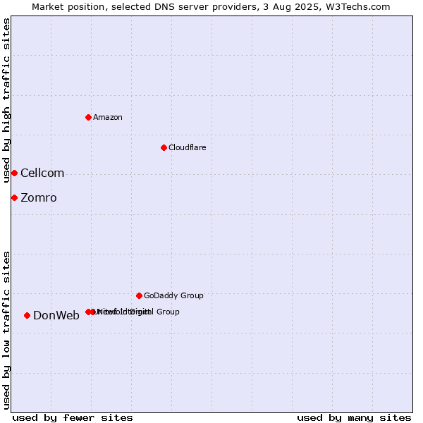 Market position of DonWeb vs. Zomro vs. Cellcom