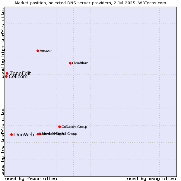 Market position of DonWeb vs. ZoneEdit vs. Cellcom