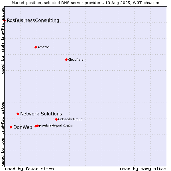 Market position of Network Solutions vs. DonWeb vs. RosBusinessConsulting