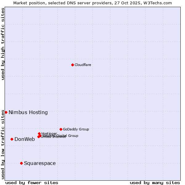 Market position of Squarespace vs. DonWeb vs. Nimbus Hosting