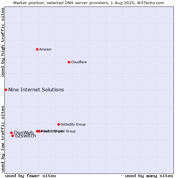 Market position of o2switch vs. DonWeb vs. Nine Internet Solutions