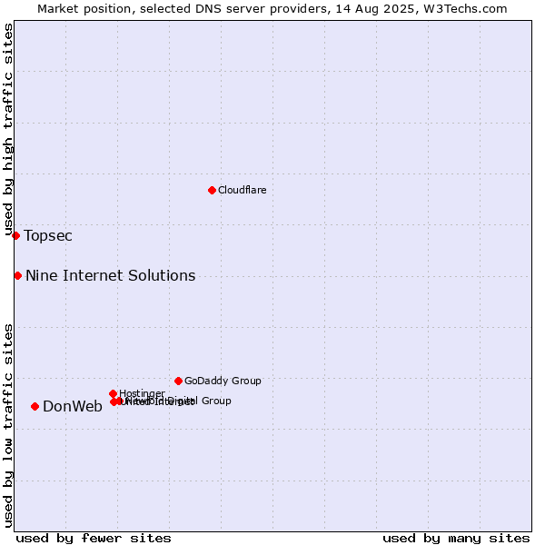 Market position of DonWeb vs. Nine Internet Solutions vs. Topsec