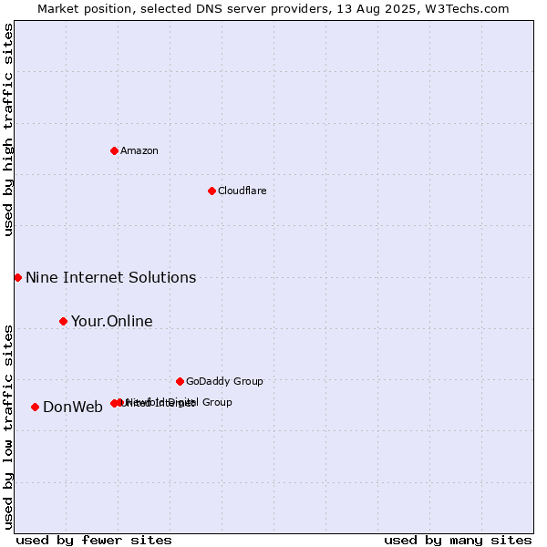 Market position of Your.Online vs. DonWeb vs. Nine Internet Solutions