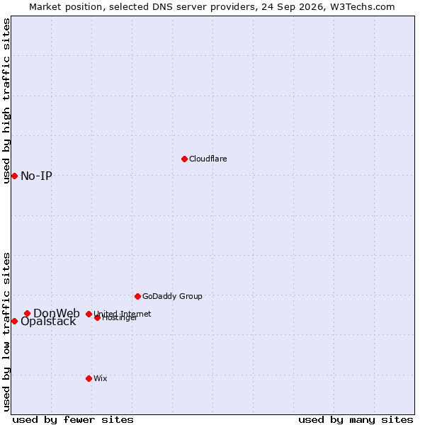 Market position of DonWeb vs. No-IP vs. Opalstack