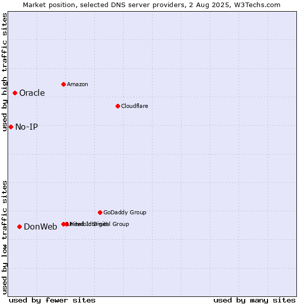 Market position of DonWeb vs. Oracle vs. No-IP