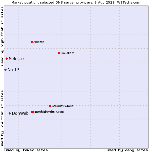 Market position of DonWeb vs. Selectel vs. No-IP
