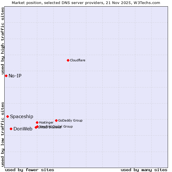 Market position of DonWeb vs. Spaceship vs. No-IP