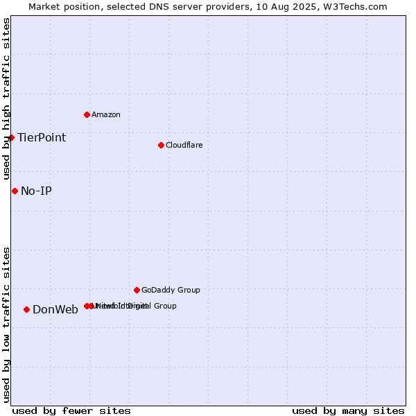 Market position of DonWeb vs. No-IP vs. TierPoint
