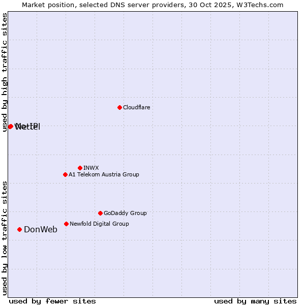 Market position of DonWeb vs. No-IP vs. Viettel