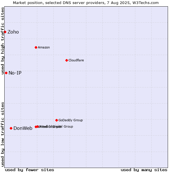 Market position of DonWeb vs. No-IP vs. Zoho