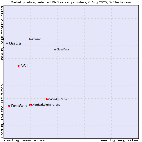 Market position of NS1 vs. DonWeb vs. Oracle