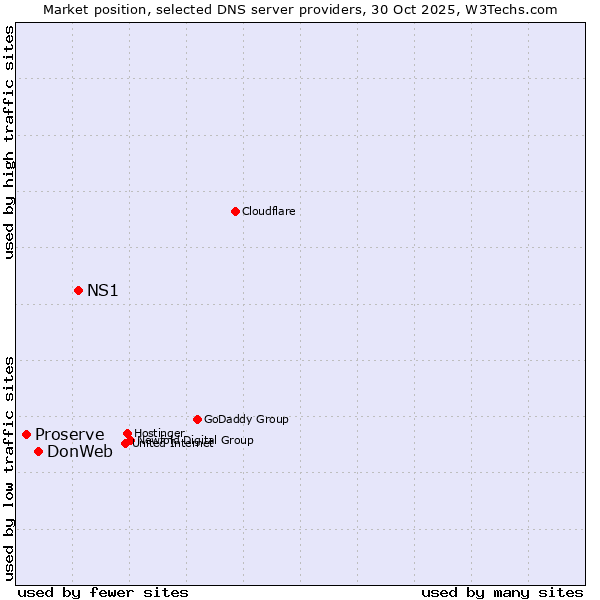Market position of NS1 vs. DonWeb vs. Proserve