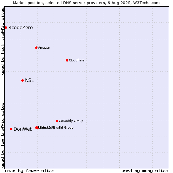 Market position of NS1 vs. DonWeb vs. RcodeZero